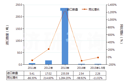 2011-2015年9月中國(guó)硫化鈉(HS28301010)進(jìn)口量及增速統(tǒng)計(jì) 2011-2015年9月中國(guó)硫化鈉(HS28301010)進(jìn)口量及增速統(tǒng)計(jì)